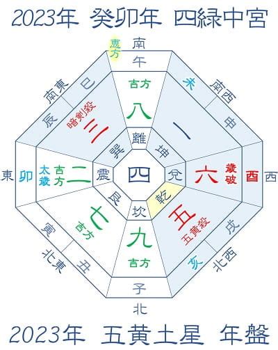 2023 方位 風水|2023年 吉方位と大開運日 